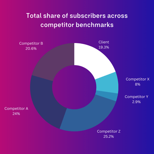 Total Share of Subscribers